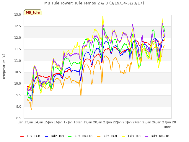 plot of MB Tule Tower: Tule Temps 2 & 3 (3/19/14-3/23/17)