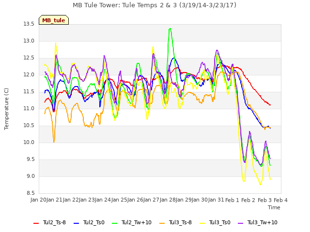 plot of MB Tule Tower: Tule Temps 2 & 3 (3/19/14-3/23/17)