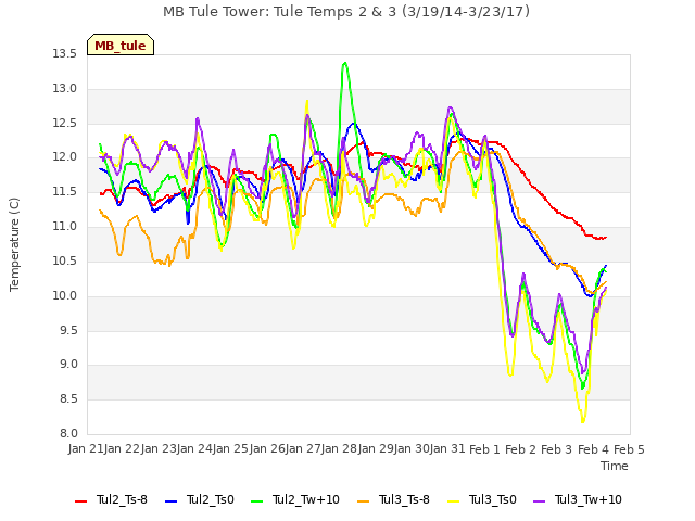 plot of MB Tule Tower: Tule Temps 2 & 3 (3/19/14-3/23/17)