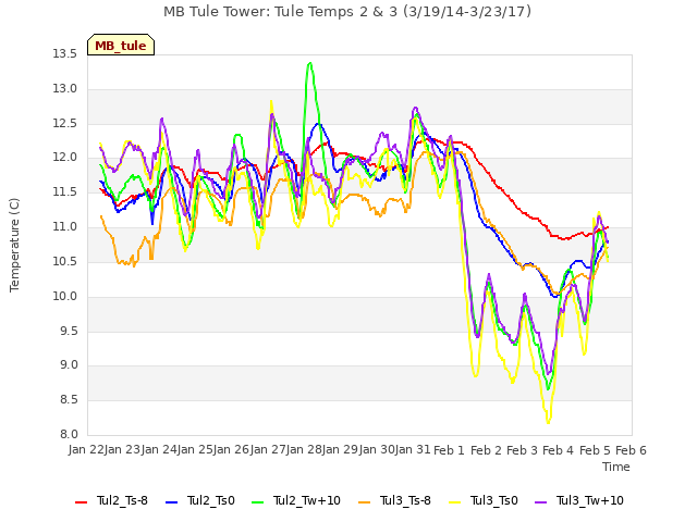 plot of MB Tule Tower: Tule Temps 2 & 3 (3/19/14-3/23/17)