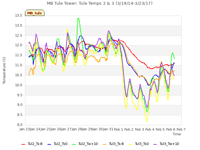 plot of MB Tule Tower: Tule Temps 2 & 3 (3/19/14-3/23/17)