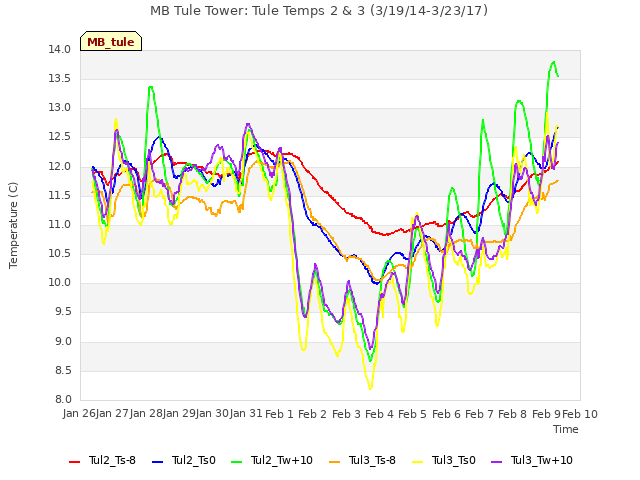 plot of MB Tule Tower: Tule Temps 2 & 3 (3/19/14-3/23/17)