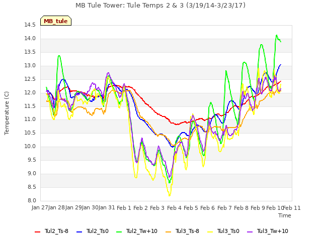 plot of MB Tule Tower: Tule Temps 2 & 3 (3/19/14-3/23/17)