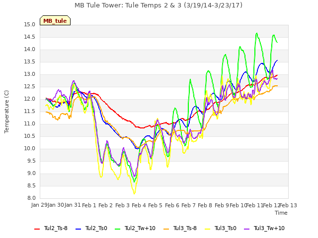 plot of MB Tule Tower: Tule Temps 2 & 3 (3/19/14-3/23/17)