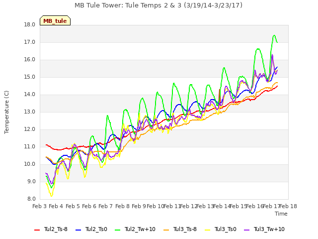 plot of MB Tule Tower: Tule Temps 2 & 3 (3/19/14-3/23/17)