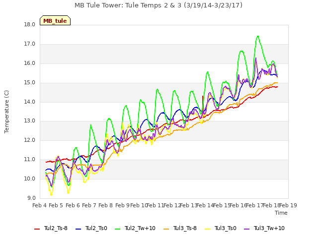 plot of MB Tule Tower: Tule Temps 2 & 3 (3/19/14-3/23/17)