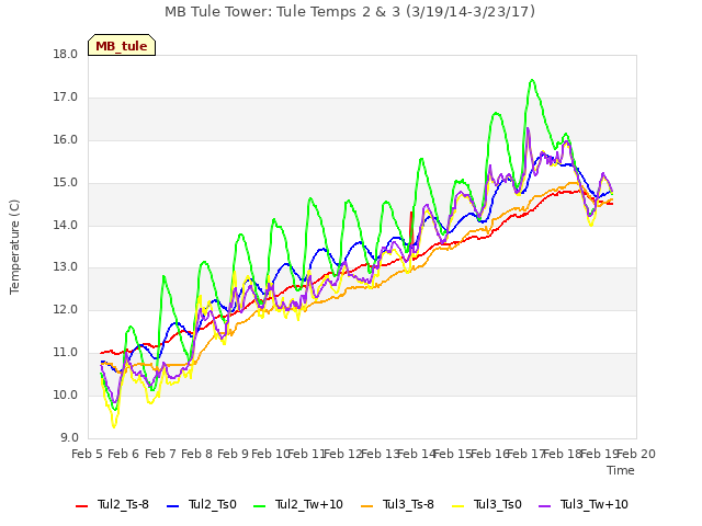 plot of MB Tule Tower: Tule Temps 2 & 3 (3/19/14-3/23/17)