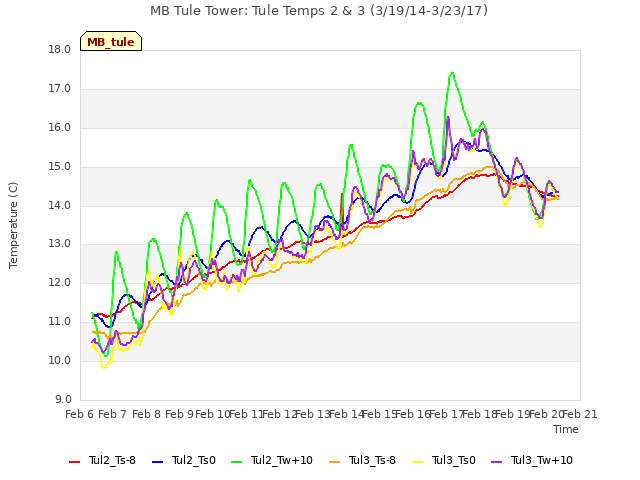 plot of MB Tule Tower: Tule Temps 2 & 3 (3/19/14-3/23/17)