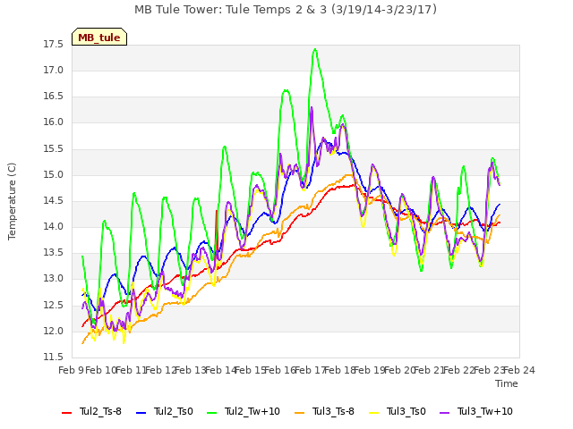 plot of MB Tule Tower: Tule Temps 2 & 3 (3/19/14-3/23/17)