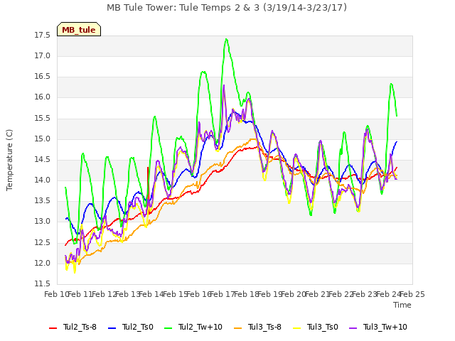 plot of MB Tule Tower: Tule Temps 2 & 3 (3/19/14-3/23/17)