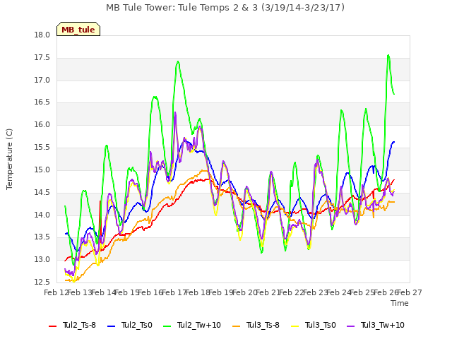 plot of MB Tule Tower: Tule Temps 2 & 3 (3/19/14-3/23/17)