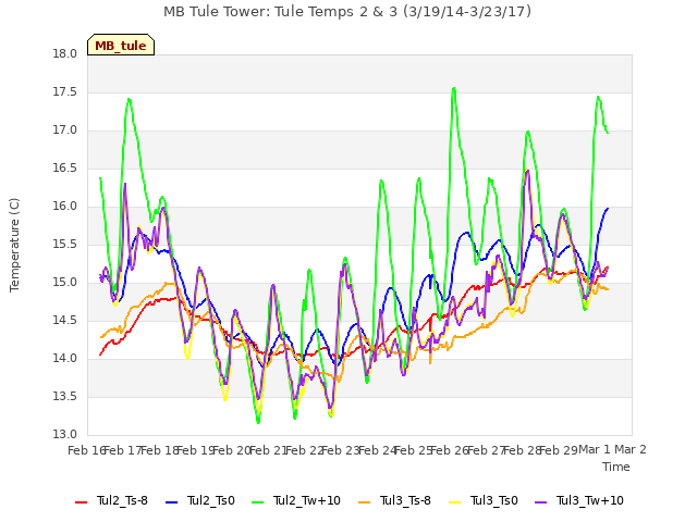 plot of MB Tule Tower: Tule Temps 2 & 3 (3/19/14-3/23/17)