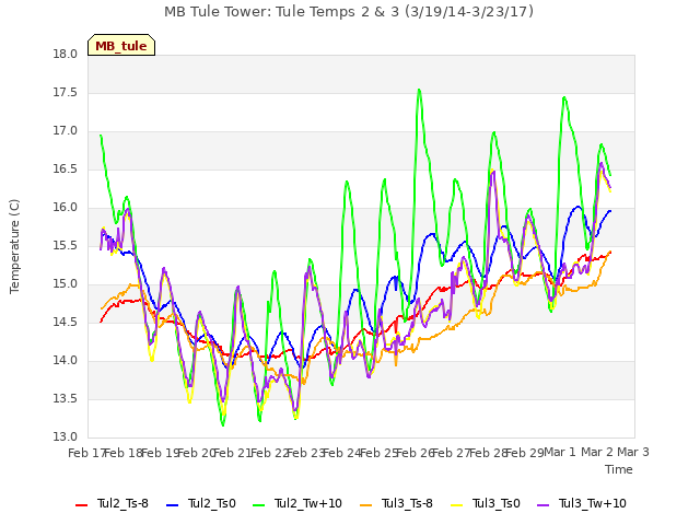 plot of MB Tule Tower: Tule Temps 2 & 3 (3/19/14-3/23/17)