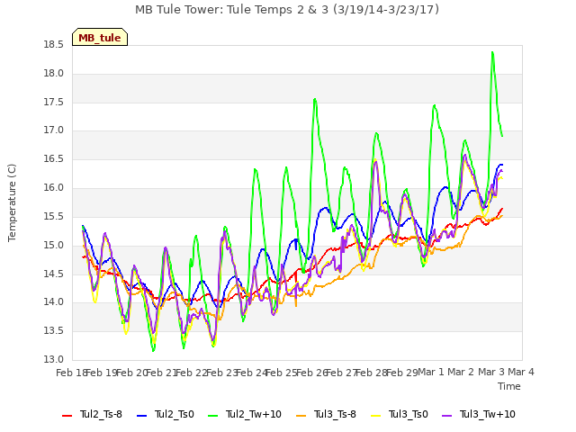 plot of MB Tule Tower: Tule Temps 2 & 3 (3/19/14-3/23/17)