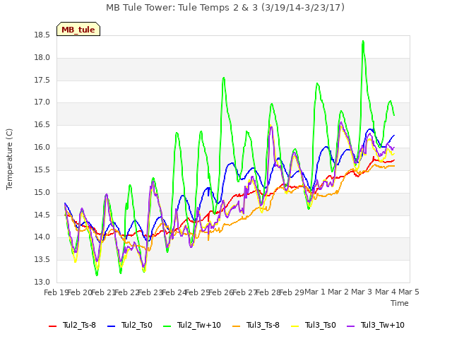 plot of MB Tule Tower: Tule Temps 2 & 3 (3/19/14-3/23/17)