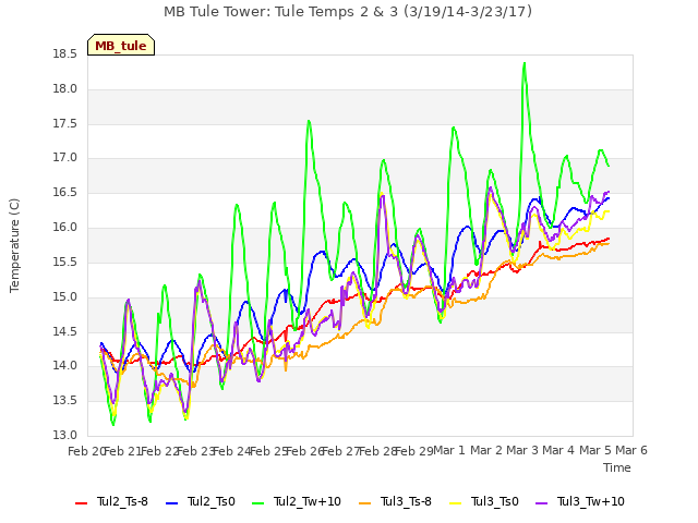 plot of MB Tule Tower: Tule Temps 2 & 3 (3/19/14-3/23/17)