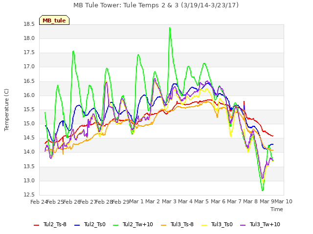 plot of MB Tule Tower: Tule Temps 2 & 3 (3/19/14-3/23/17)