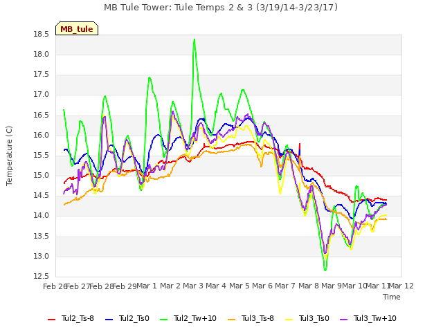 plot of MB Tule Tower: Tule Temps 2 & 3 (3/19/14-3/23/17)