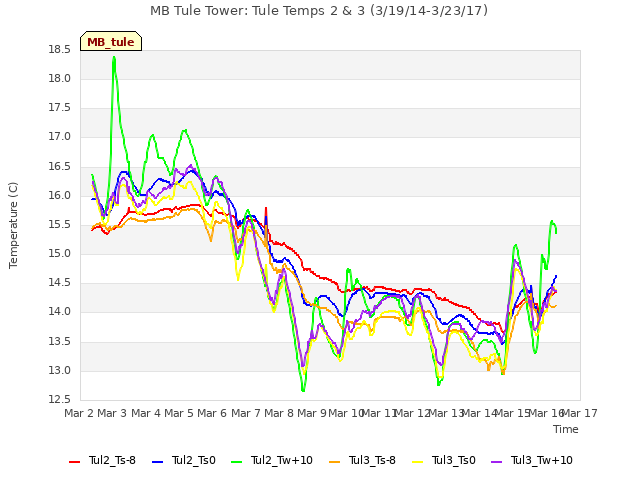 plot of MB Tule Tower: Tule Temps 2 & 3 (3/19/14-3/23/17)