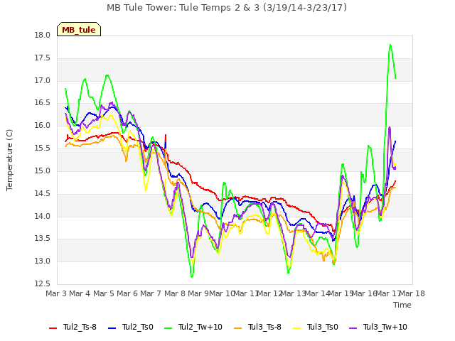 plot of MB Tule Tower: Tule Temps 2 & 3 (3/19/14-3/23/17)