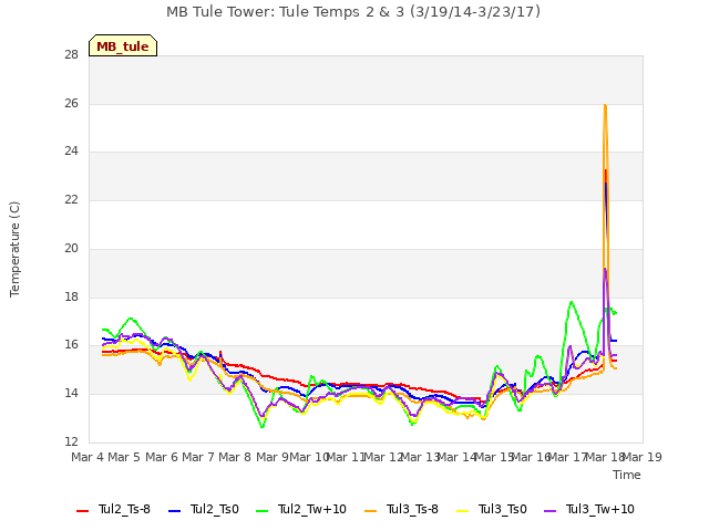 plot of MB Tule Tower: Tule Temps 2 & 3 (3/19/14-3/23/17)