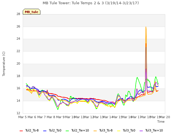 plot of MB Tule Tower: Tule Temps 2 & 3 (3/19/14-3/23/17)