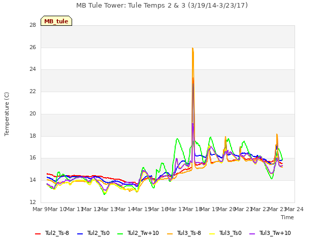 plot of MB Tule Tower: Tule Temps 2 & 3 (3/19/14-3/23/17)