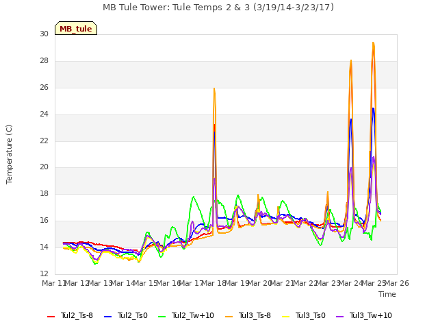 plot of MB Tule Tower: Tule Temps 2 & 3 (3/19/14-3/23/17)