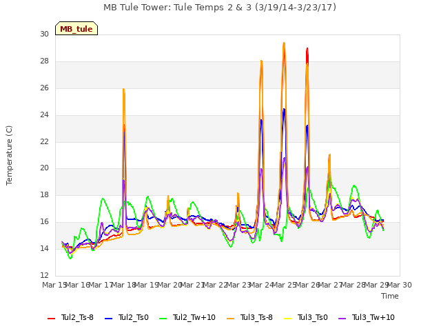 plot of MB Tule Tower: Tule Temps 2 & 3 (3/19/14-3/23/17)