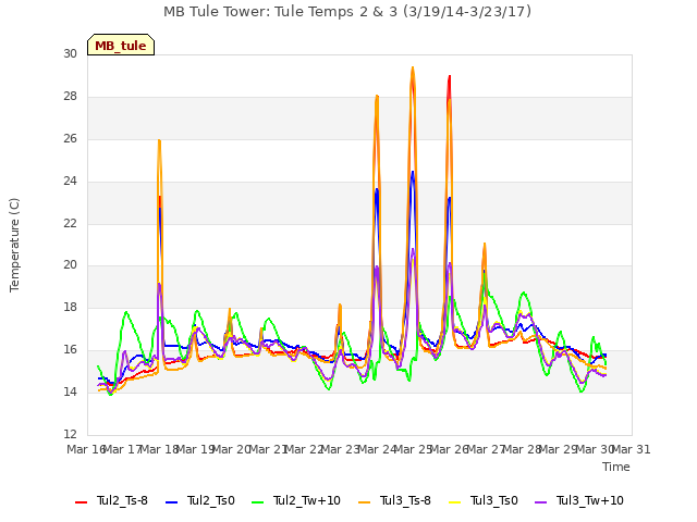 plot of MB Tule Tower: Tule Temps 2 & 3 (3/19/14-3/23/17)