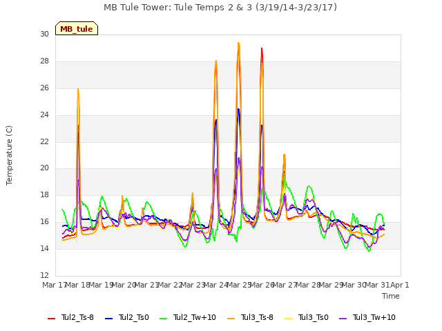 plot of MB Tule Tower: Tule Temps 2 & 3 (3/19/14-3/23/17)