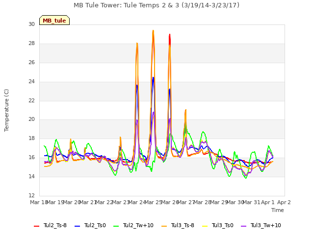 plot of MB Tule Tower: Tule Temps 2 & 3 (3/19/14-3/23/17)