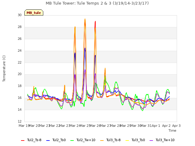 plot of MB Tule Tower: Tule Temps 2 & 3 (3/19/14-3/23/17)