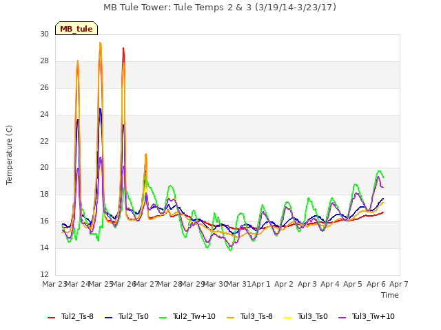 plot of MB Tule Tower: Tule Temps 2 & 3 (3/19/14-3/23/17)