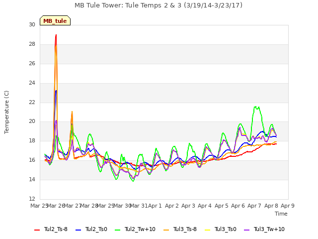 plot of MB Tule Tower: Tule Temps 2 & 3 (3/19/14-3/23/17)