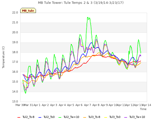 plot of MB Tule Tower: Tule Temps 2 & 3 (3/19/14-3/23/17)