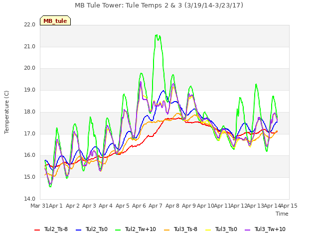 plot of MB Tule Tower: Tule Temps 2 & 3 (3/19/14-3/23/17)