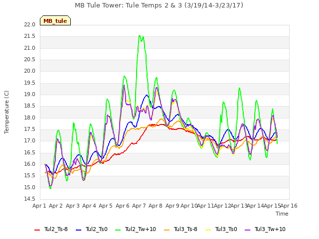 plot of MB Tule Tower: Tule Temps 2 & 3 (3/19/14-3/23/17)