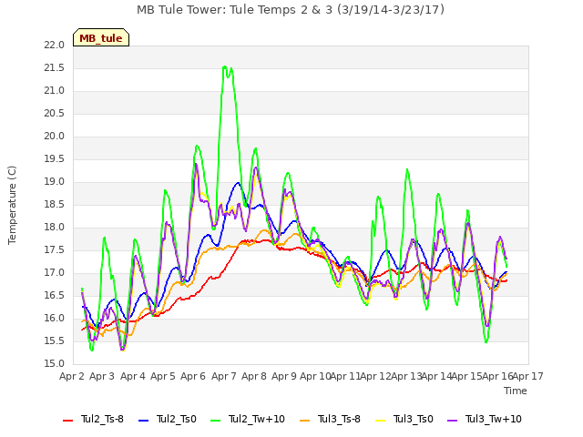 plot of MB Tule Tower: Tule Temps 2 & 3 (3/19/14-3/23/17)