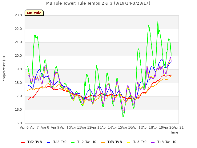 plot of MB Tule Tower: Tule Temps 2 & 3 (3/19/14-3/23/17)