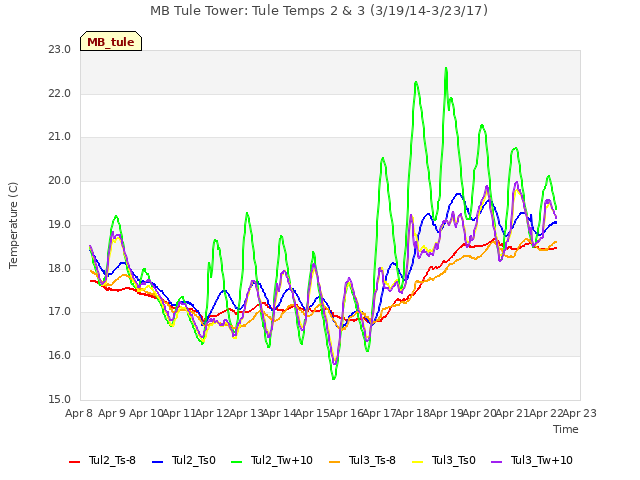 plot of MB Tule Tower: Tule Temps 2 & 3 (3/19/14-3/23/17)