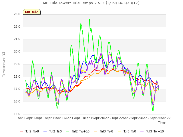plot of MB Tule Tower: Tule Temps 2 & 3 (3/19/14-3/23/17)