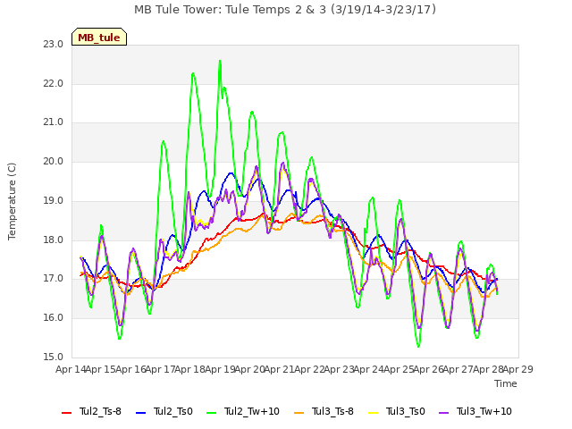 plot of MB Tule Tower: Tule Temps 2 & 3 (3/19/14-3/23/17)