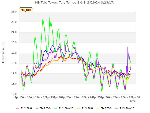 plot of MB Tule Tower: Tule Temps 2 & 3 (3/19/14-3/23/17)