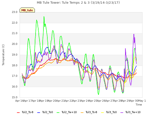 plot of MB Tule Tower: Tule Temps 2 & 3 (3/19/14-3/23/17)