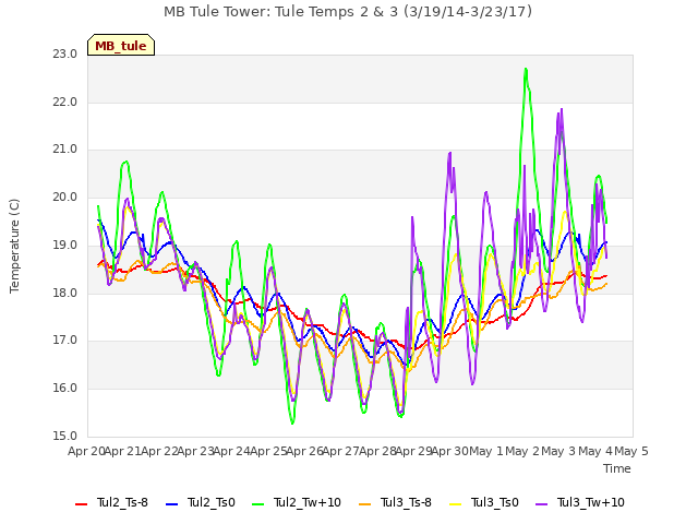 plot of MB Tule Tower: Tule Temps 2 & 3 (3/19/14-3/23/17)