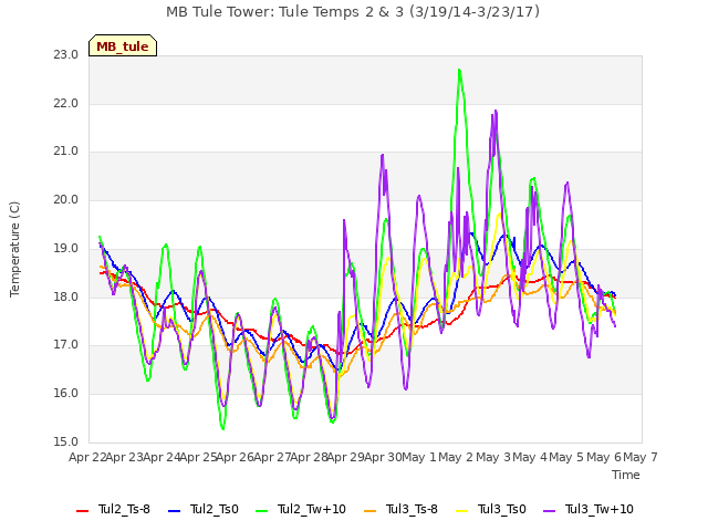 plot of MB Tule Tower: Tule Temps 2 & 3 (3/19/14-3/23/17)