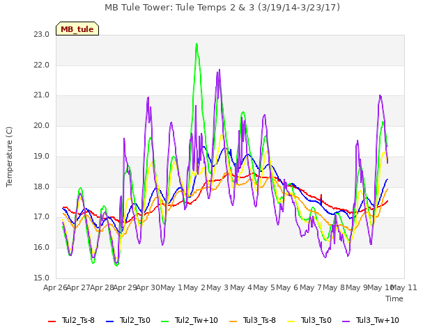 plot of MB Tule Tower: Tule Temps 2 & 3 (3/19/14-3/23/17)