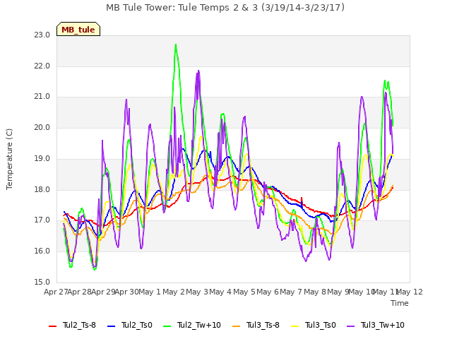 plot of MB Tule Tower: Tule Temps 2 & 3 (3/19/14-3/23/17)