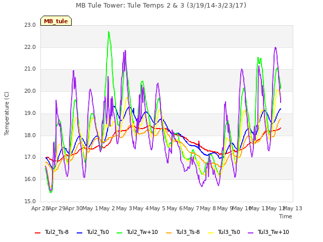 plot of MB Tule Tower: Tule Temps 2 & 3 (3/19/14-3/23/17)